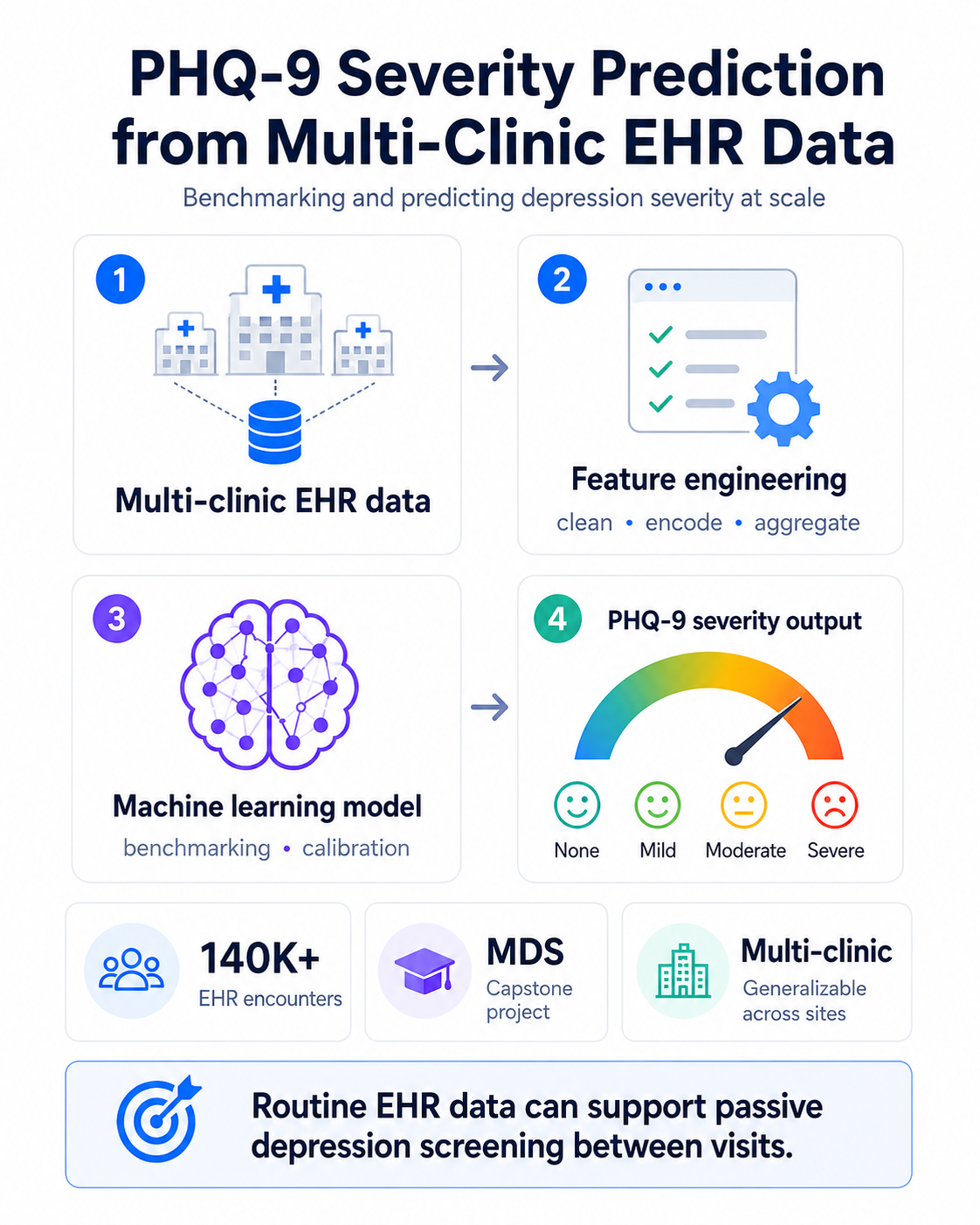 Predicting PHQ-9 Depression Scores from Multi-Clinic EHR Data